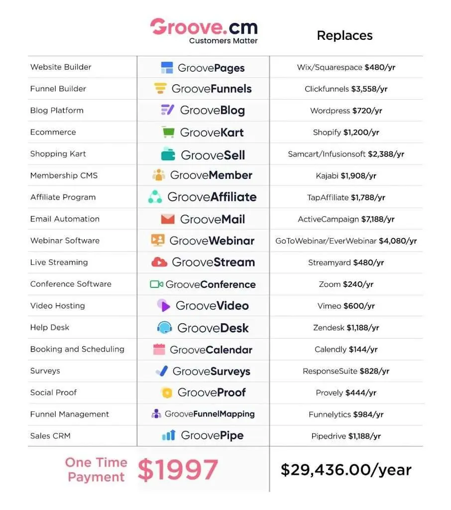 GrooveMail Vs ActiveCampaign Vs GetResponse